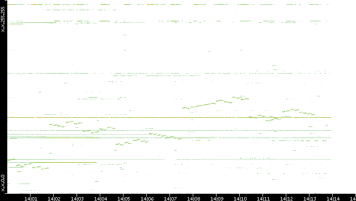 Dest. IP vs. Time