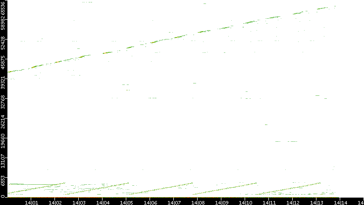 Src. Port vs. Time