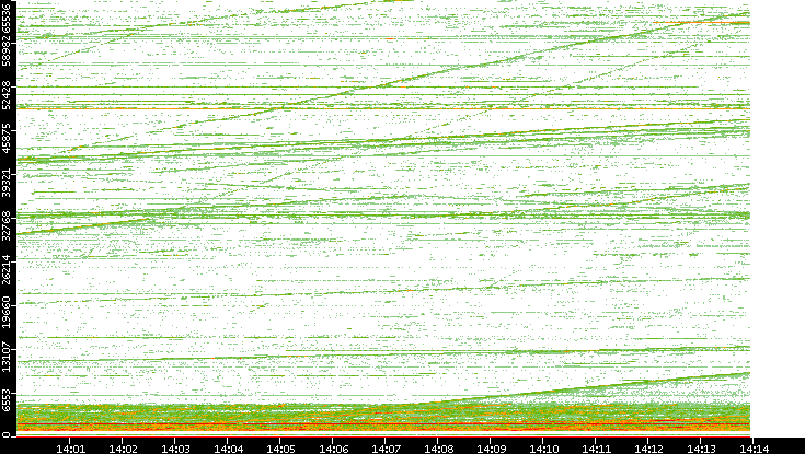 Dest. Port vs. Time
