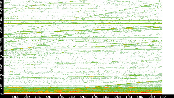 Src. Port vs. Time