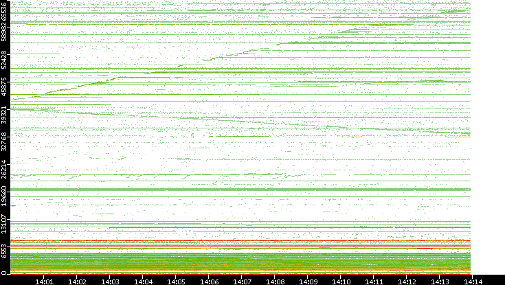 Src. Port vs. Time