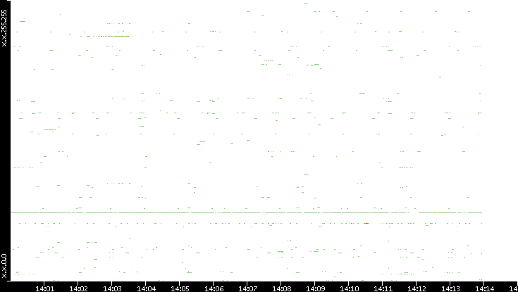 Dest. IP vs. Time