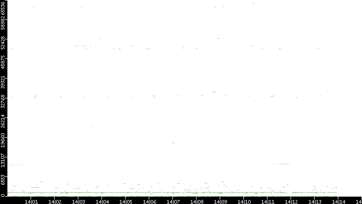 Dest. Port vs. Time