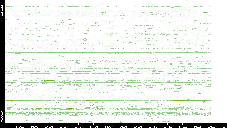 Src. IP vs. Time