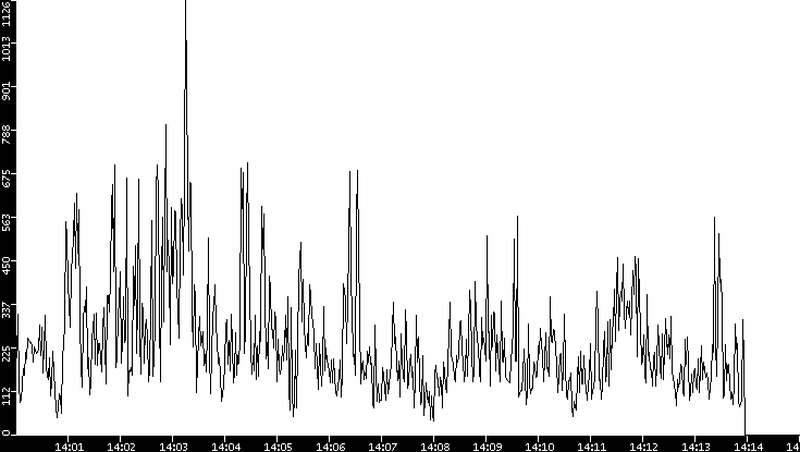 Throughput vs. Time