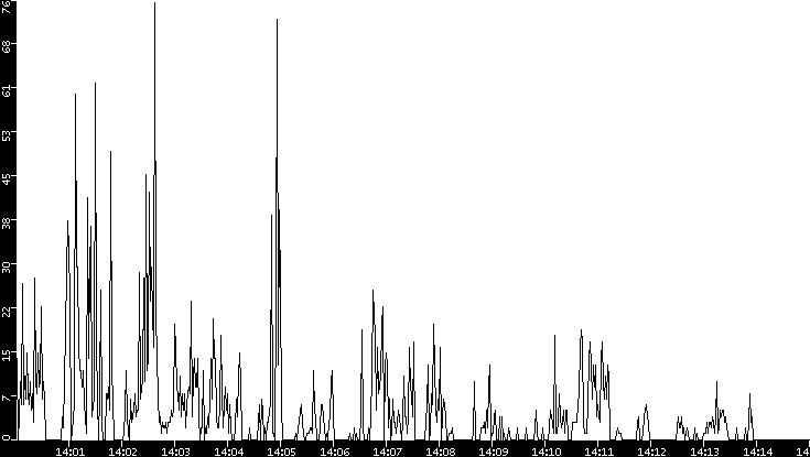 Throughput vs. Time