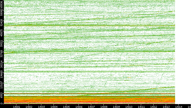 Dest. Port vs. Time