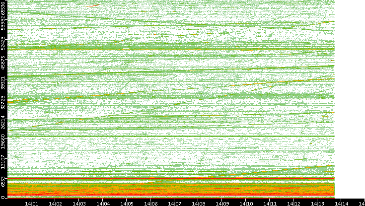 Src. Port vs. Time