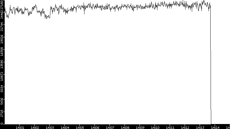 Throughput vs. Time