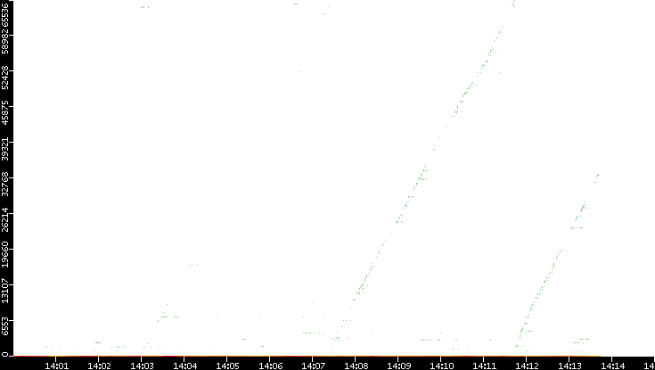 Dest. Port vs. Time
