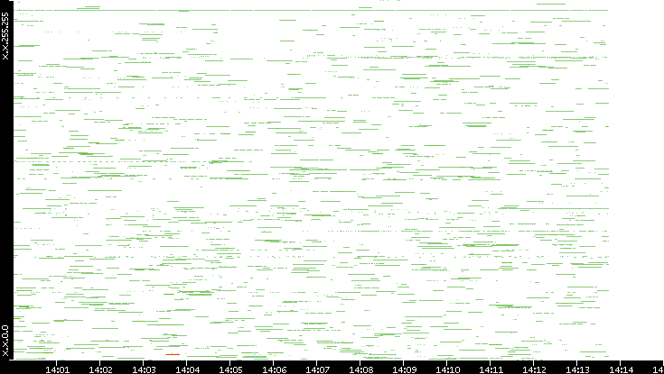 Src. IP vs. Time
