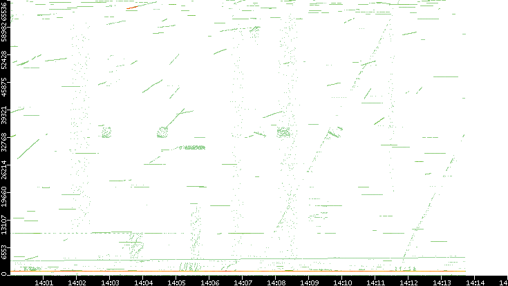 Src. Port vs. Time