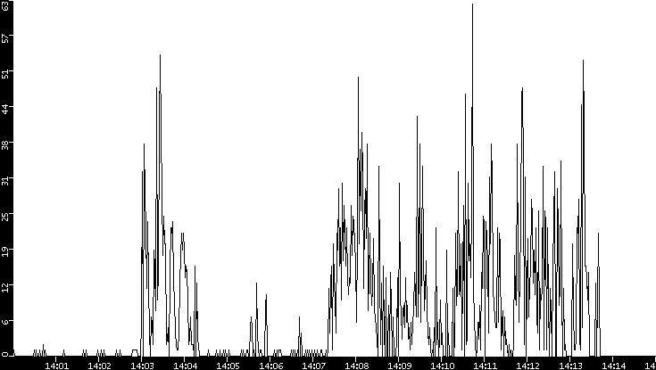 Throughput vs. Time