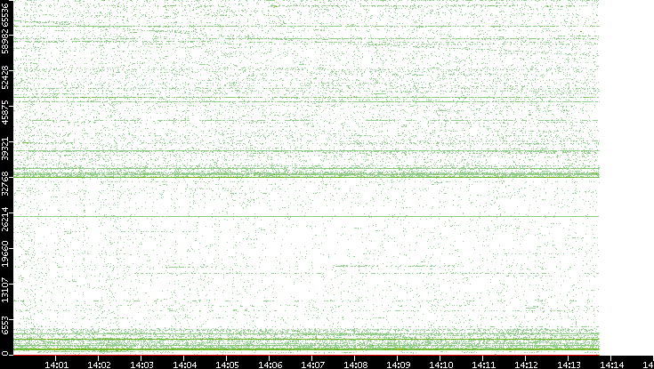 Src. Port vs. Time