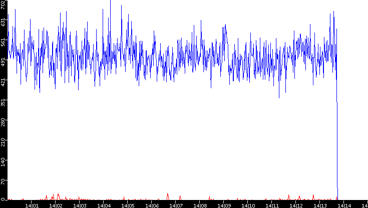 Nb. of Packets vs. Time
