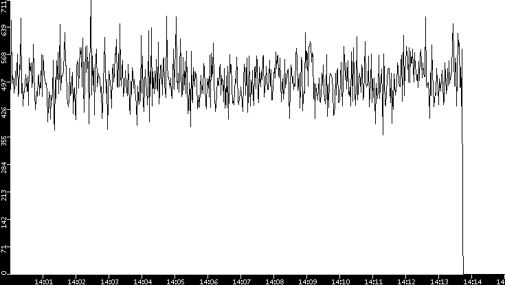 Throughput vs. Time