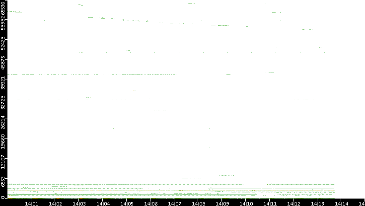 Dest. Port vs. Time