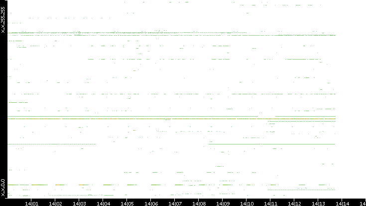 Src. IP vs. Time
