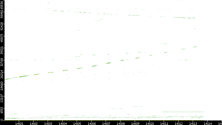 Src. Port vs. Time