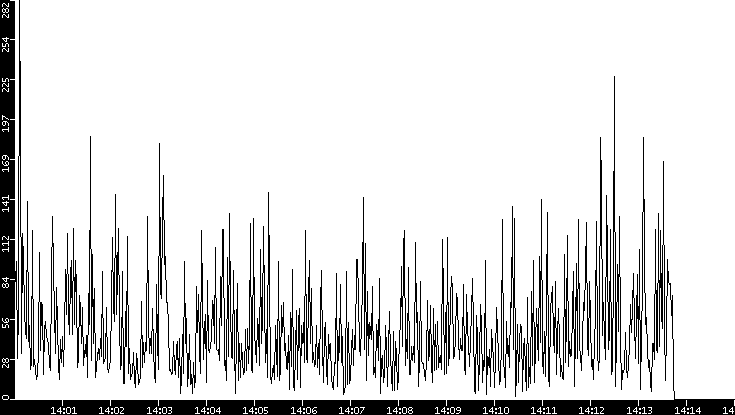 Throughput vs. Time