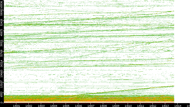 Dest. Port vs. Time