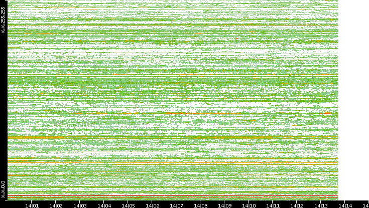 Src. IP vs. Time