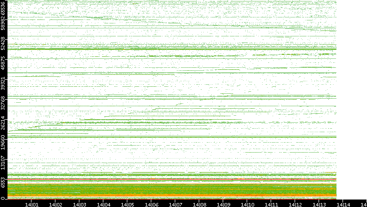 Src. Port vs. Time