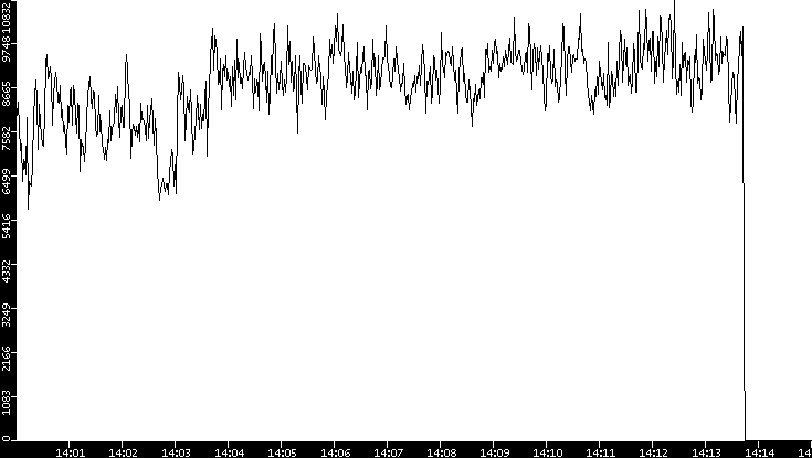 Throughput vs. Time