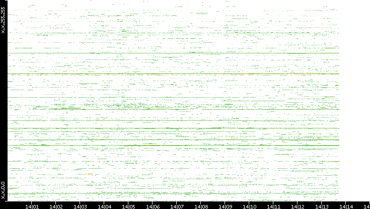 Dest. IP vs. Time