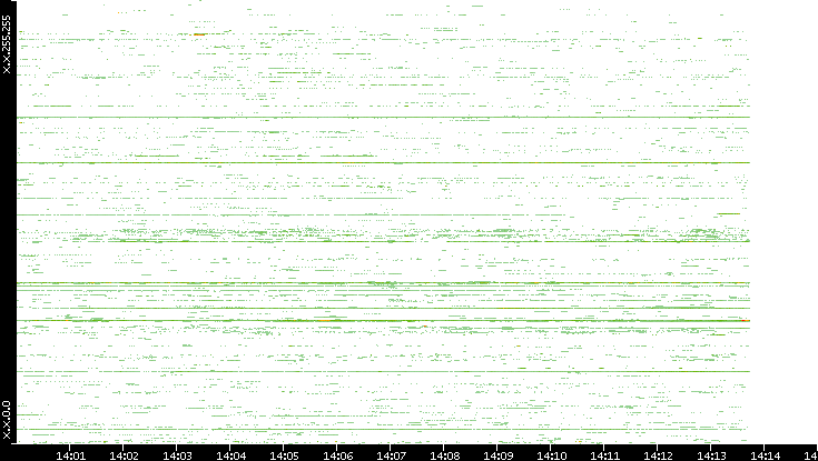 Src. IP vs. Time