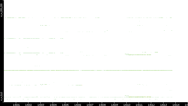 Dest. IP vs. Time