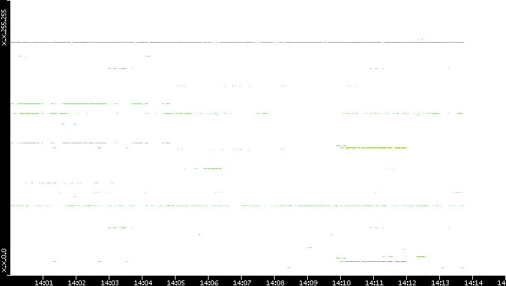 Src. IP vs. Time