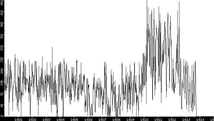Throughput vs. Time