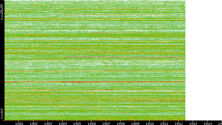 Dest. IP vs. Time