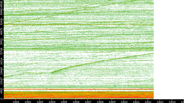 Dest. Port vs. Time