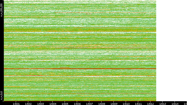 Src. IP vs. Time