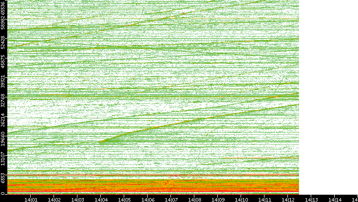 Src. Port vs. Time