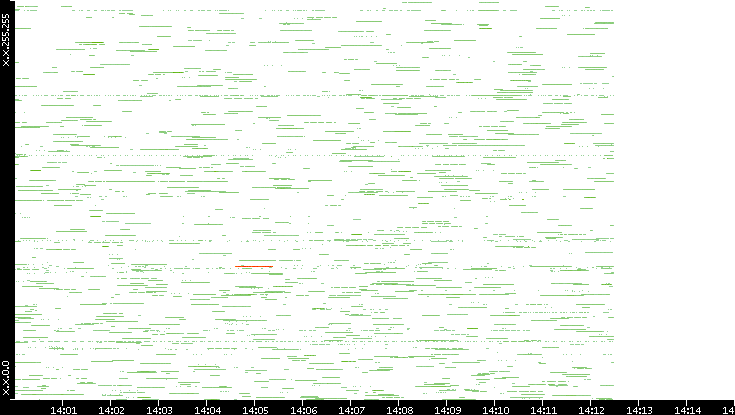 Src. IP vs. Time