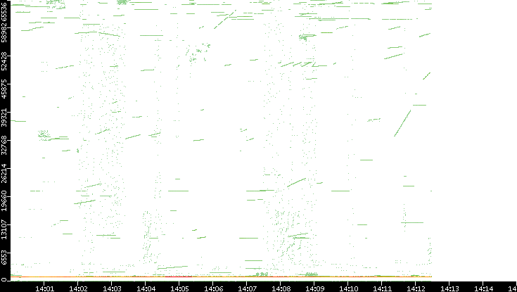 Src. Port vs. Time