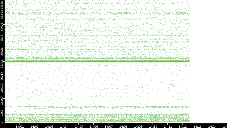 Src. Port vs. Time