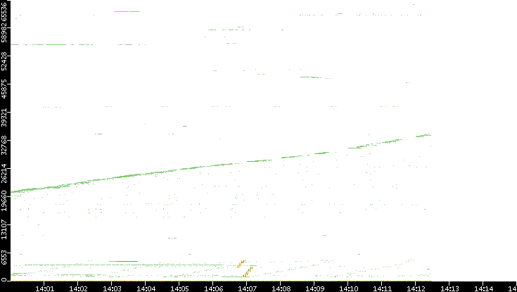 Src. Port vs. Time