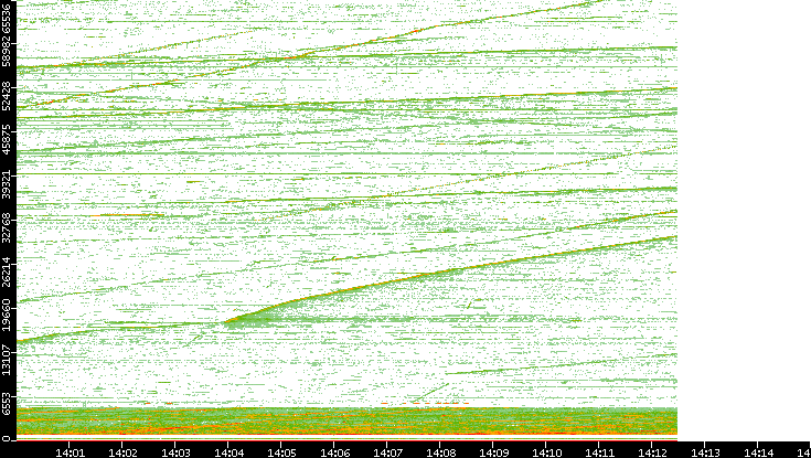 Src. Port vs. Time