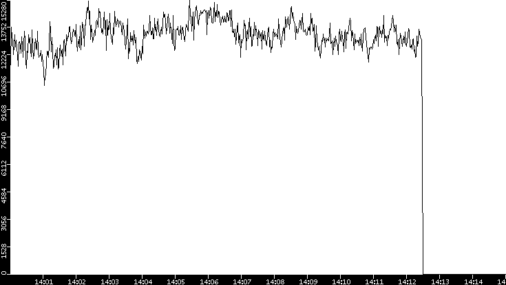Throughput vs. Time