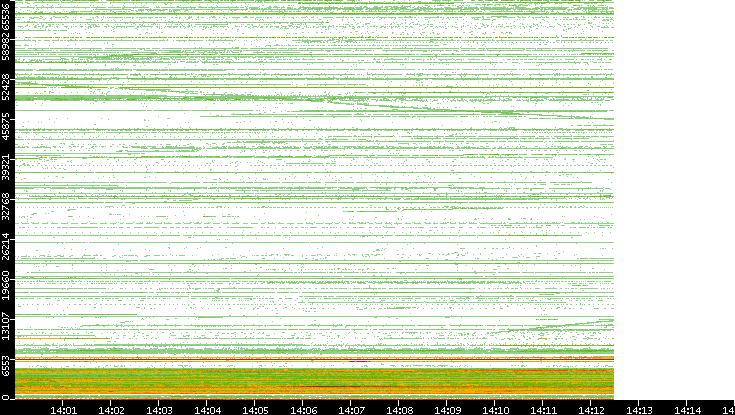 Dest. Port vs. Time