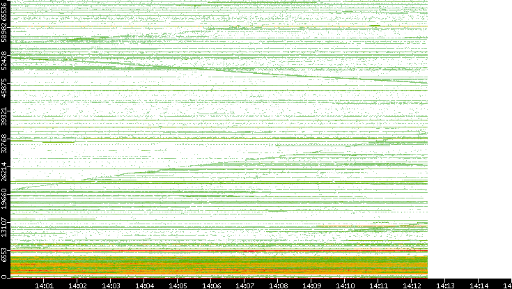 Src. Port vs. Time