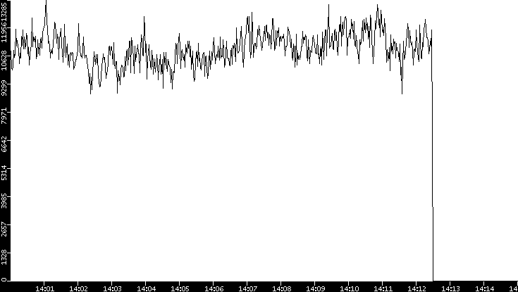 Throughput vs. Time