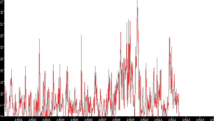 Nb. of Packets vs. Time