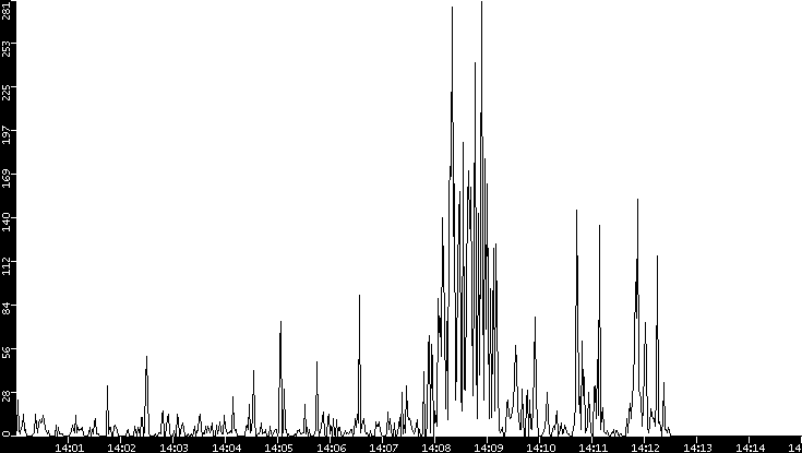 Throughput vs. Time