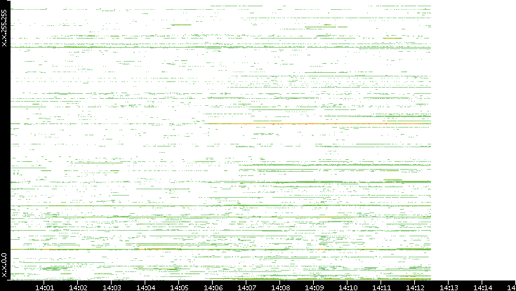 Src. IP vs. Time