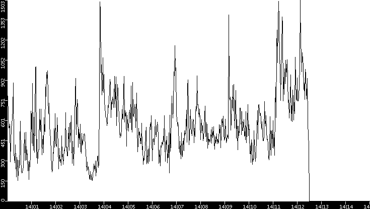Throughput vs. Time